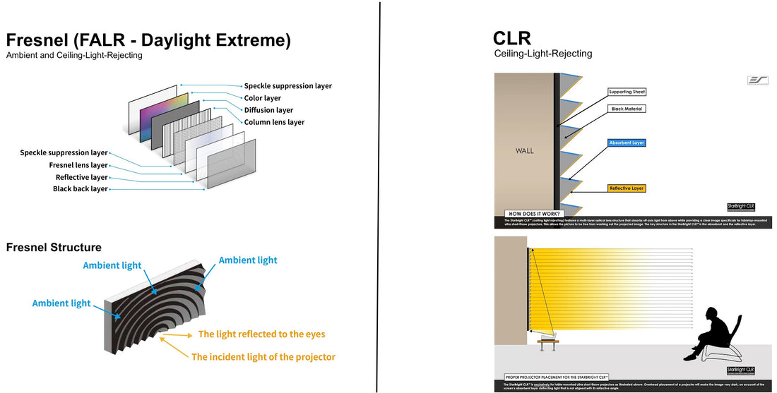 CLR (Ceiling Light Rejecting) vs. Fresnel Projectieschermen: Een uitgebreide gids